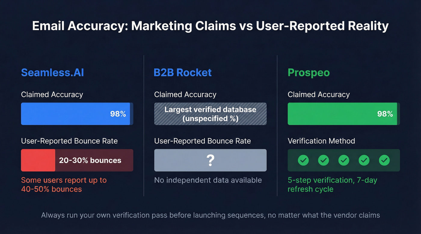Email accuracy claims vs real bounce rates comparison