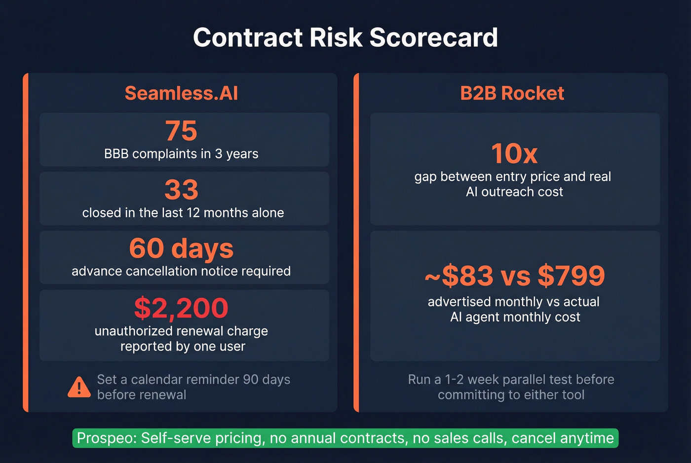 Seamless.AI contract risk warning stats infographic