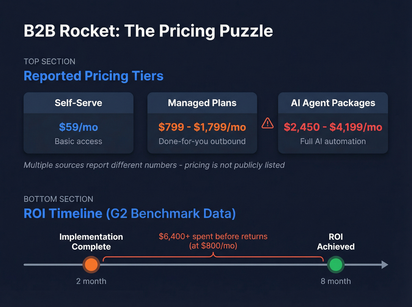 B2B Rocket pricing tiers and ROI timeline breakdown