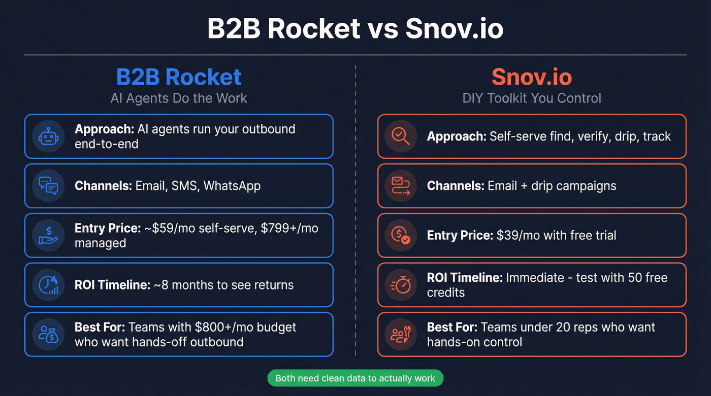B2B Rocket vs Snov.io head-to-head comparison diagram