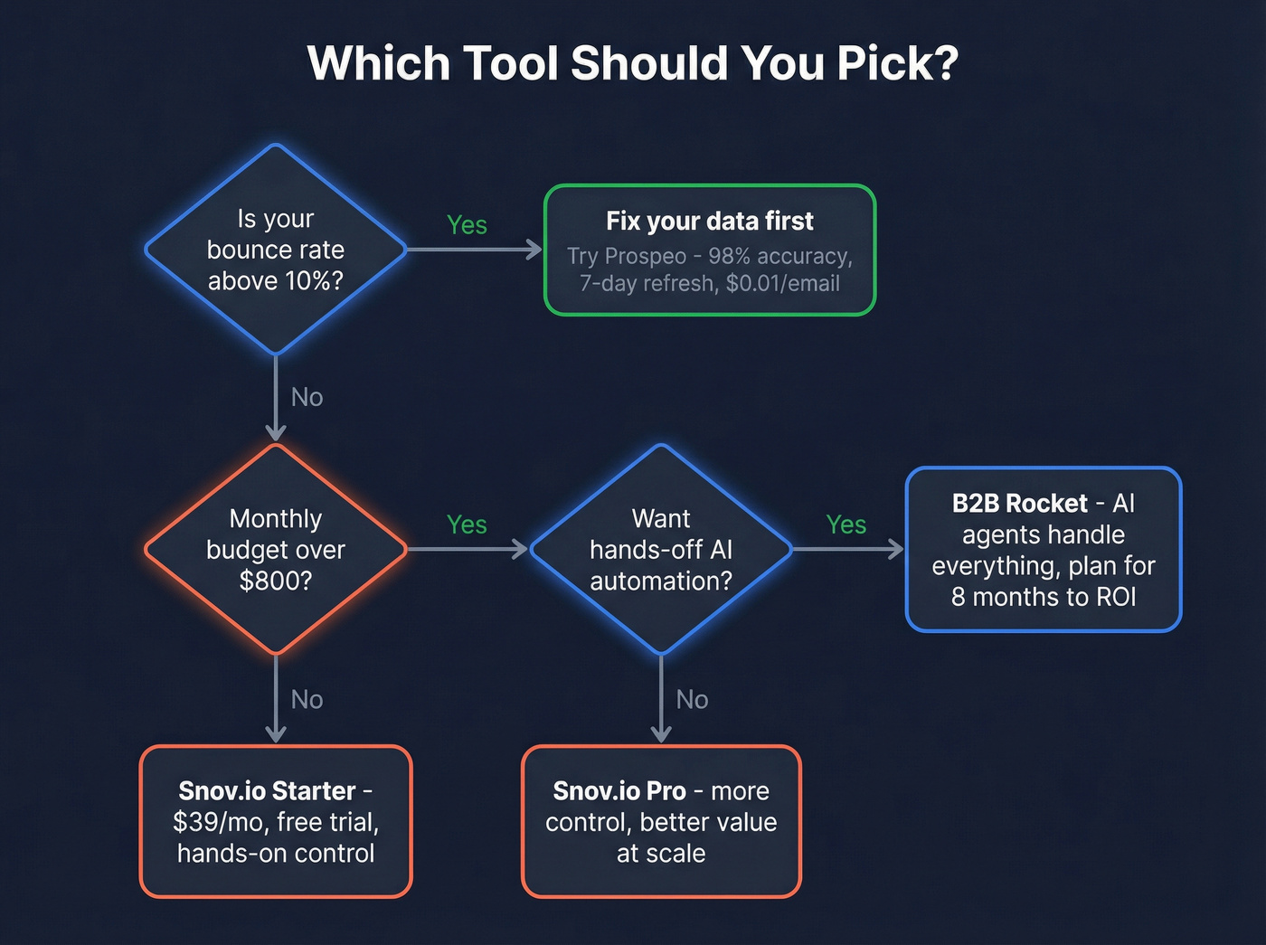 Decision flowchart for choosing B2B Rocket or Snov.io or Prospeo