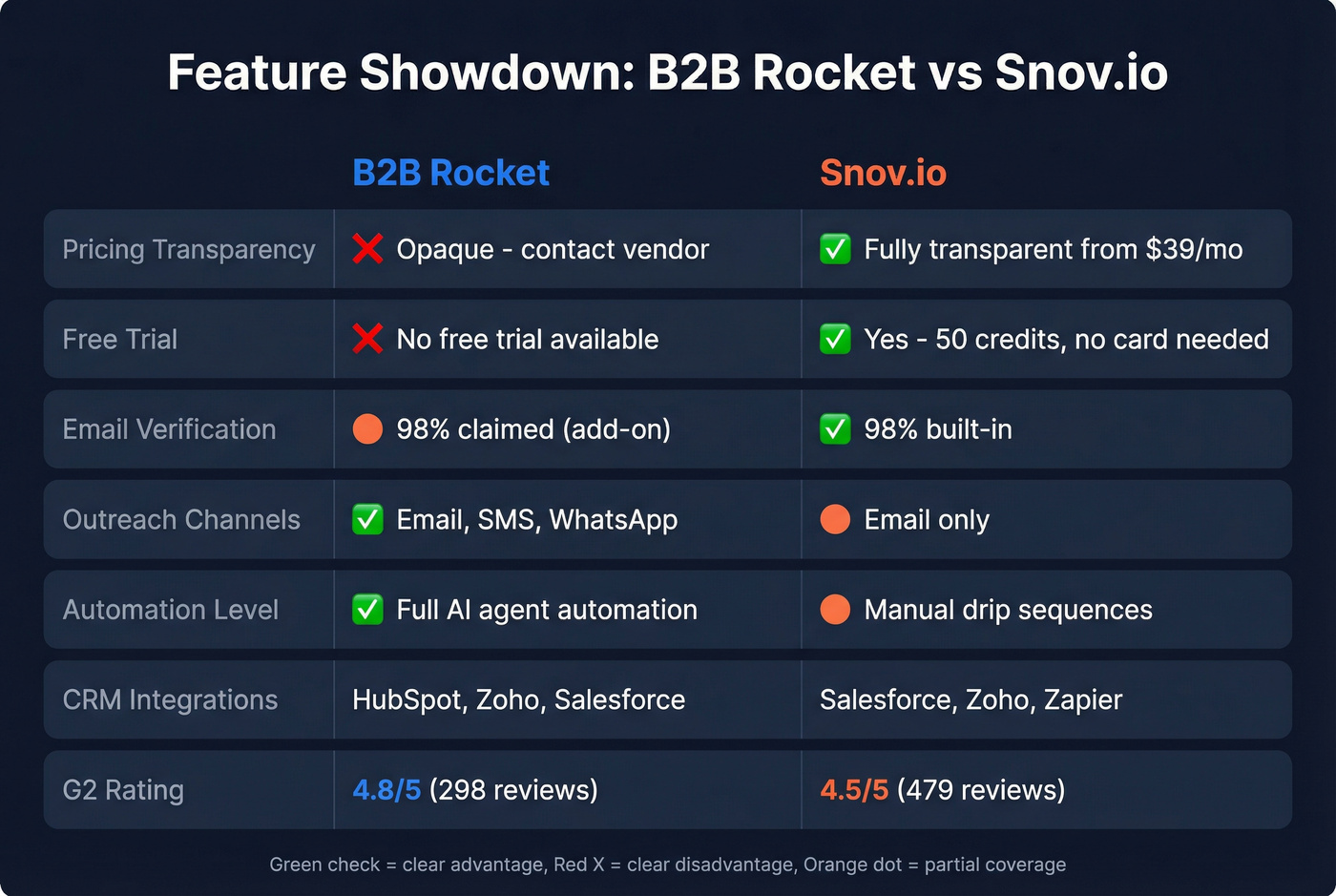 B2B Rocket vs Snov.io feature matrix visual comparison