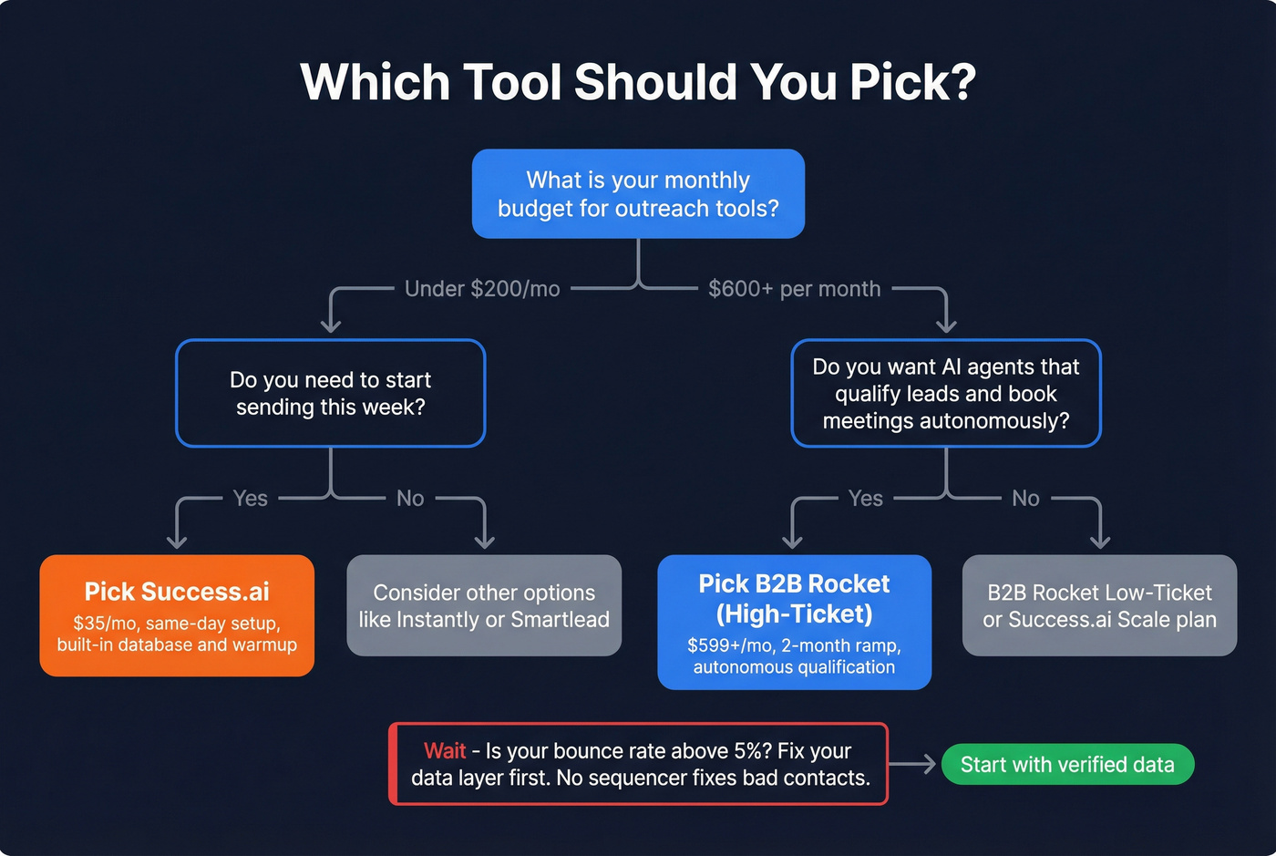 Decision flowchart for choosing B2B Rocket or Success.ai