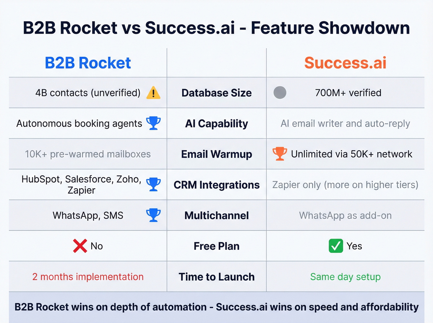 B2B Rocket vs Success.ai feature comparison matrix
