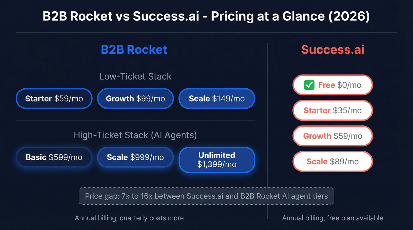 B2B Rocket vs Success.ai pricing tiers comparison