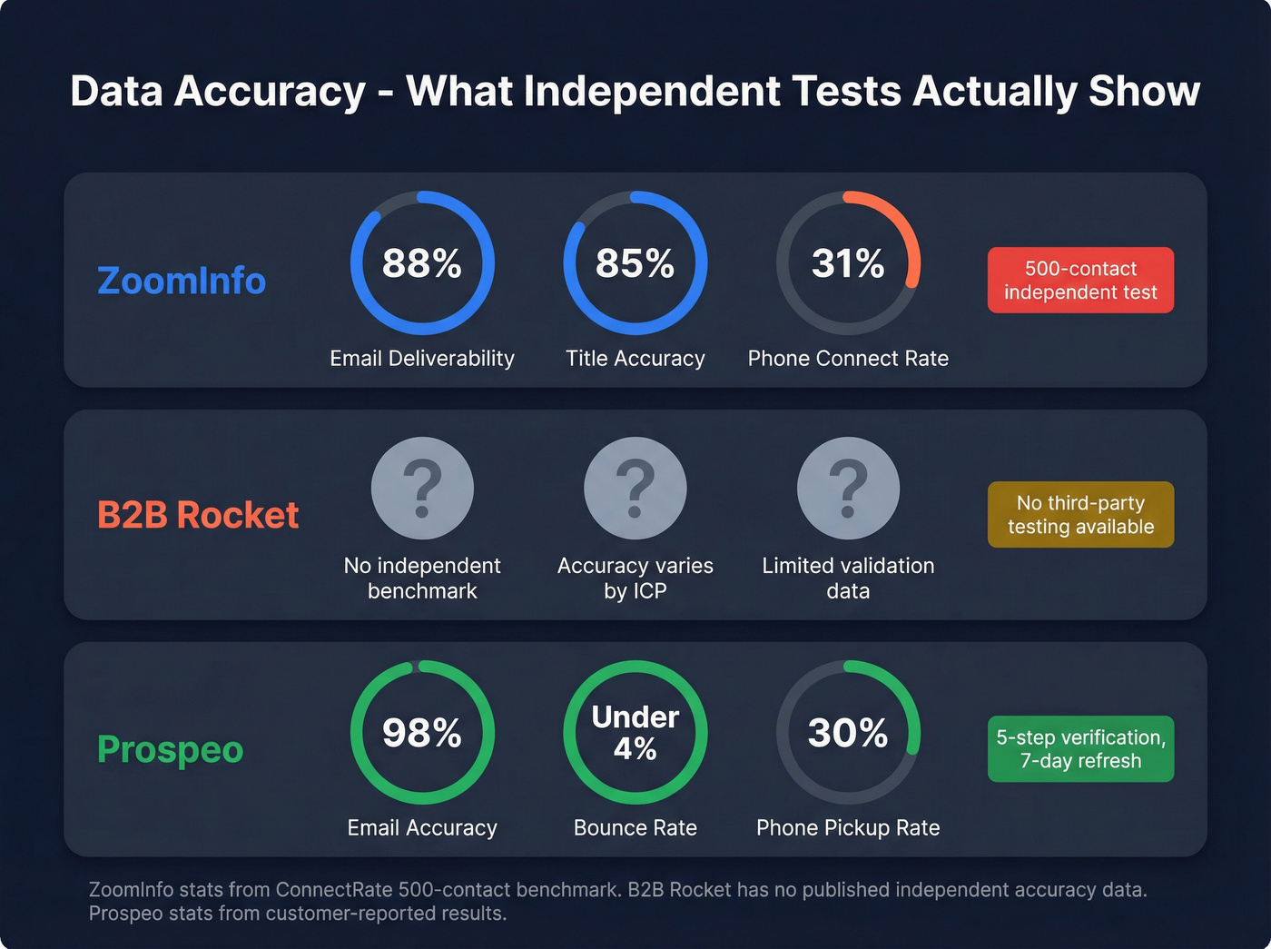 Email deliverability and data accuracy stats comparison