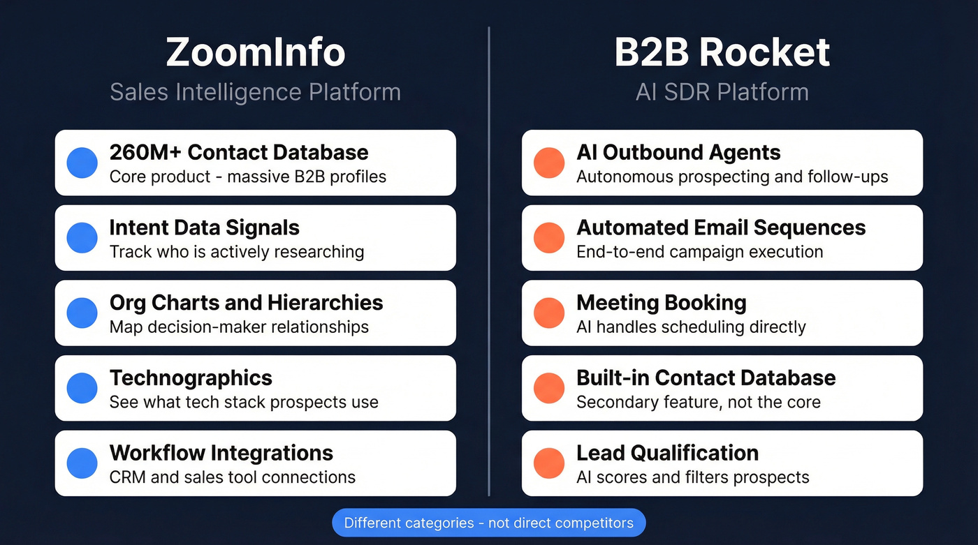 B2B Rocket vs ZoomInfo core capabilities comparison diagram