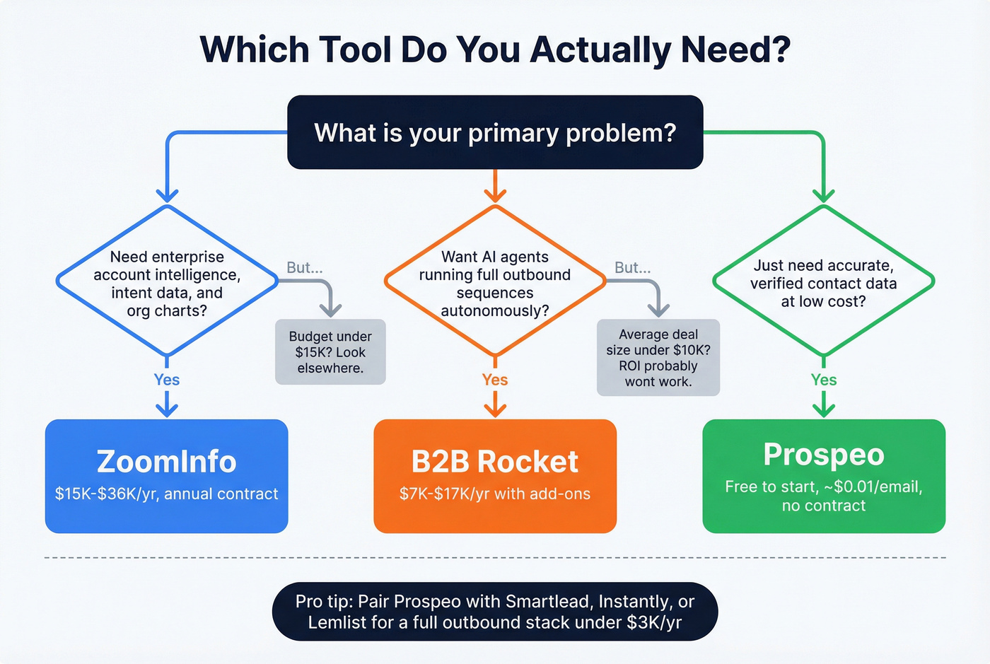 Decision flowchart for choosing between B2B Rocket, ZoomInfo, or Prospeo