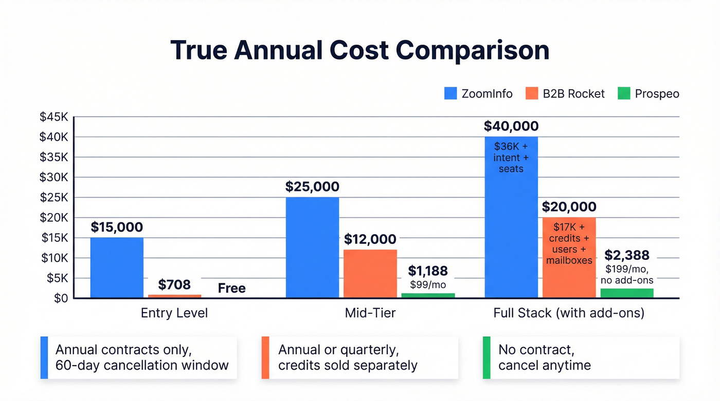 Annual cost comparison chart for B2B Rocket vs ZoomInfo vs Prospeo