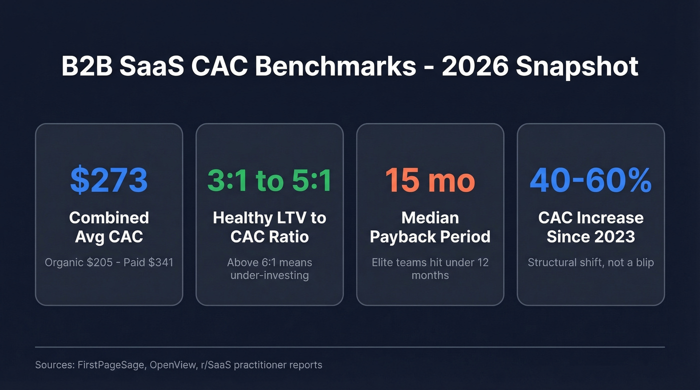 2026 B2B SaaS CAC benchmark stats overview