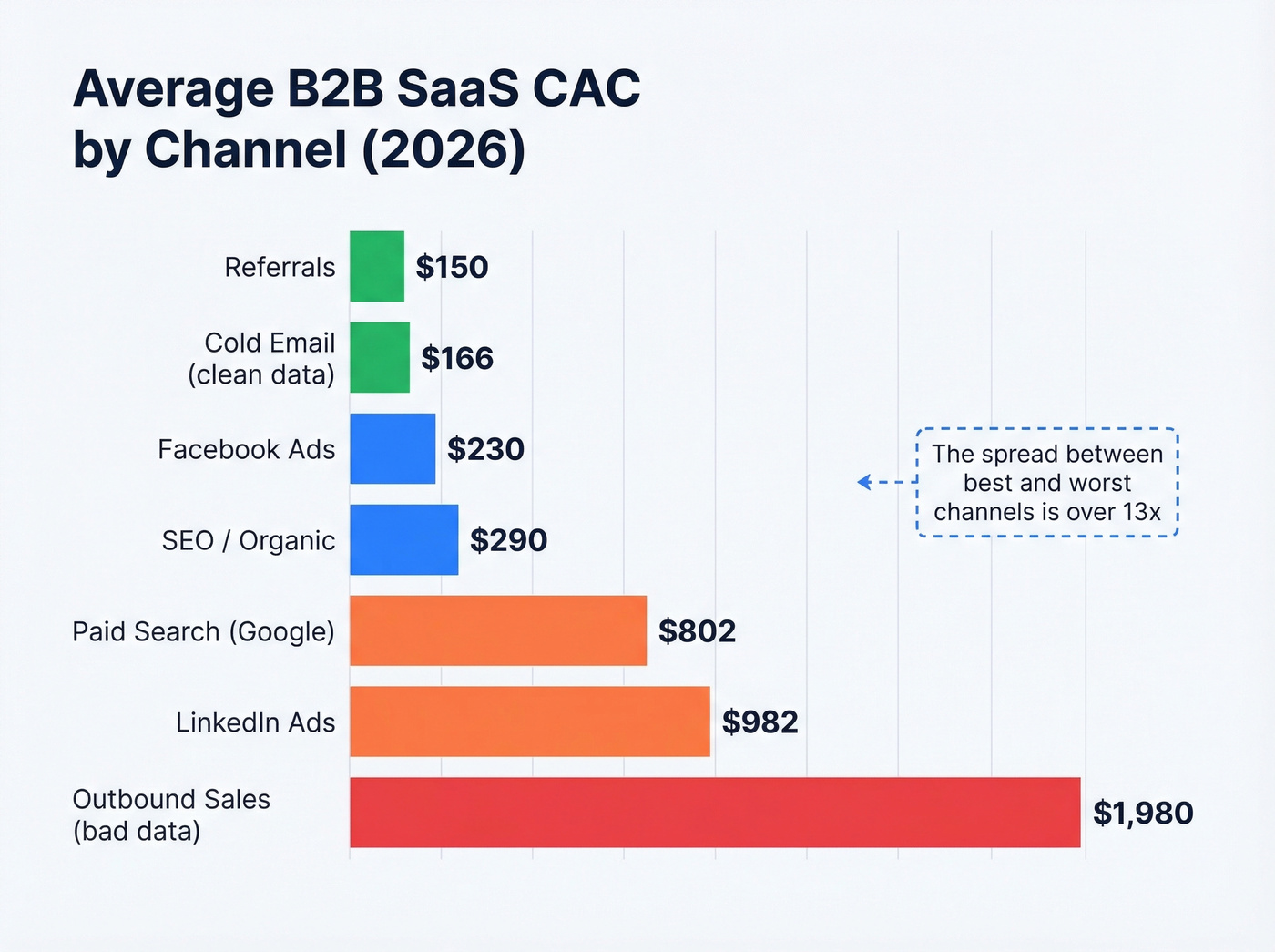 B2B SaaS CAC by acquisition channel bar chart