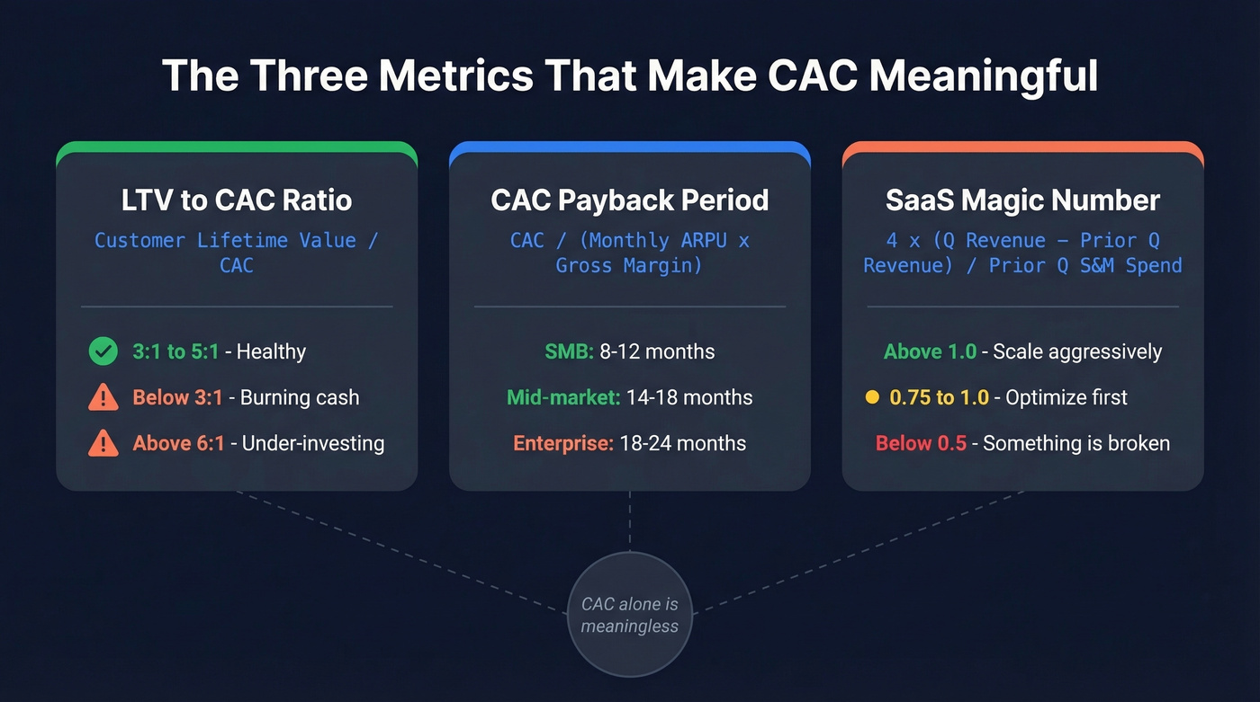 CAC companion metrics relationship diagram with formulas