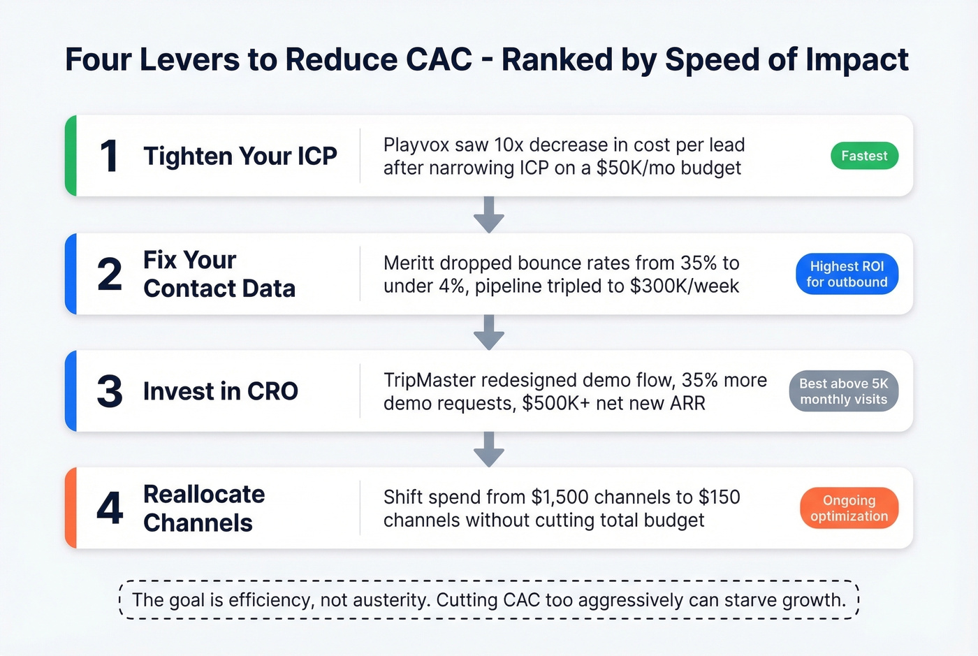 Four levers to reduce B2B SaaS CAC ranked by speed