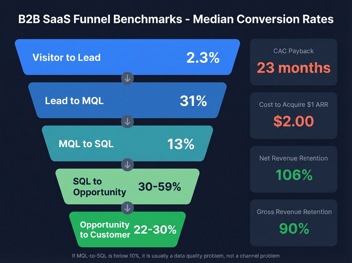 B2B SaaS funnel conversion rates visual benchmark