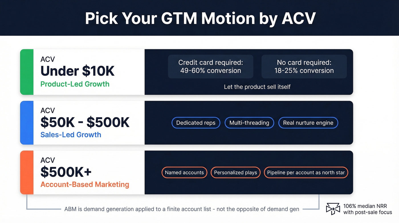 GTM motion selector based on ACV tiers