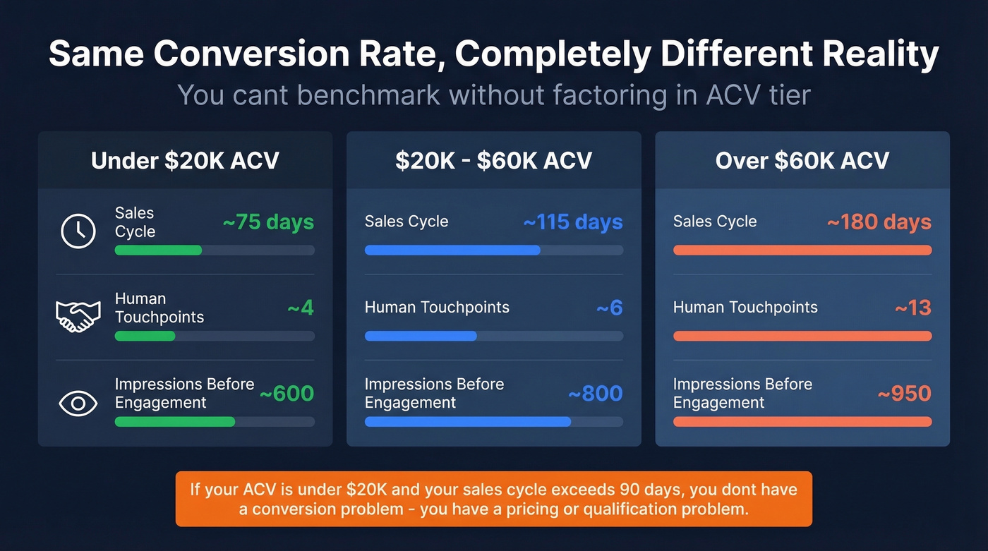 ACV tier comparison showing sales cycle and touchpoint differences