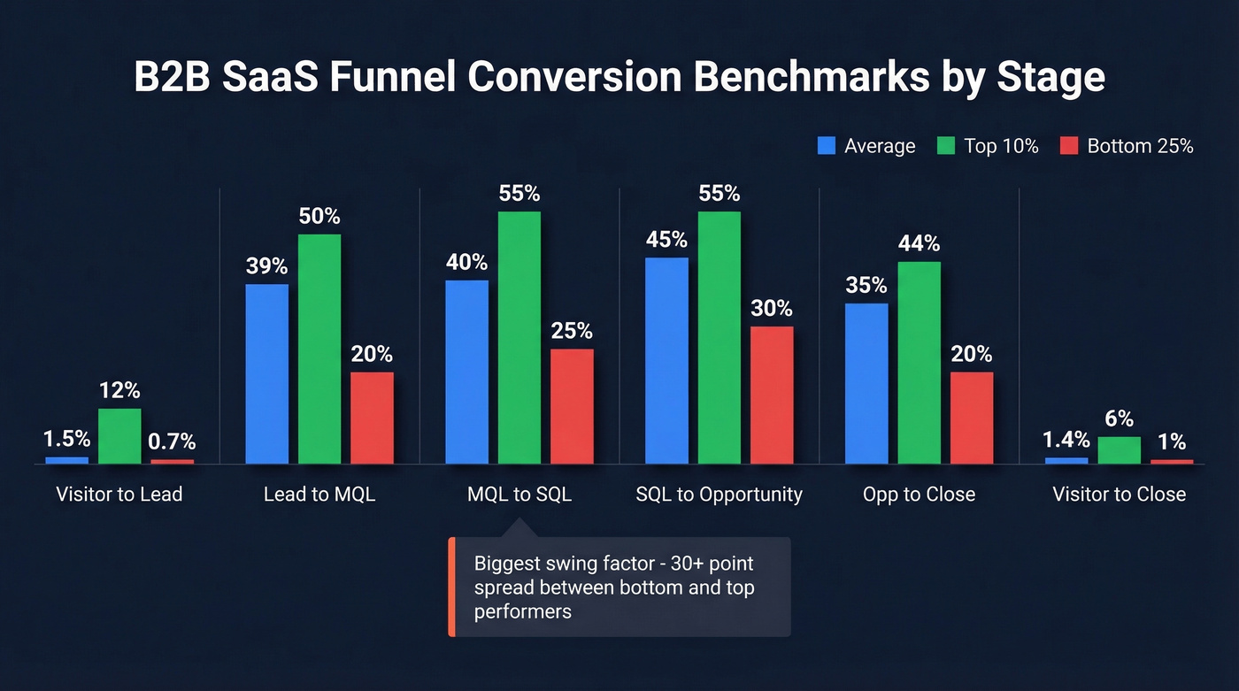 B2B SaaS funnel conversion benchmarks by stage with ranges