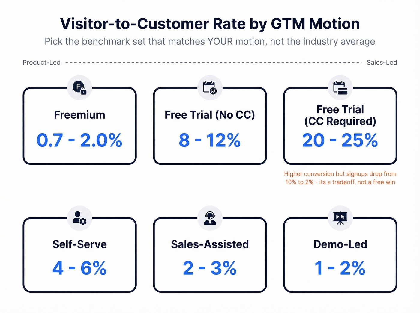 GTM motion comparison showing visitor-to-customer conversion rates