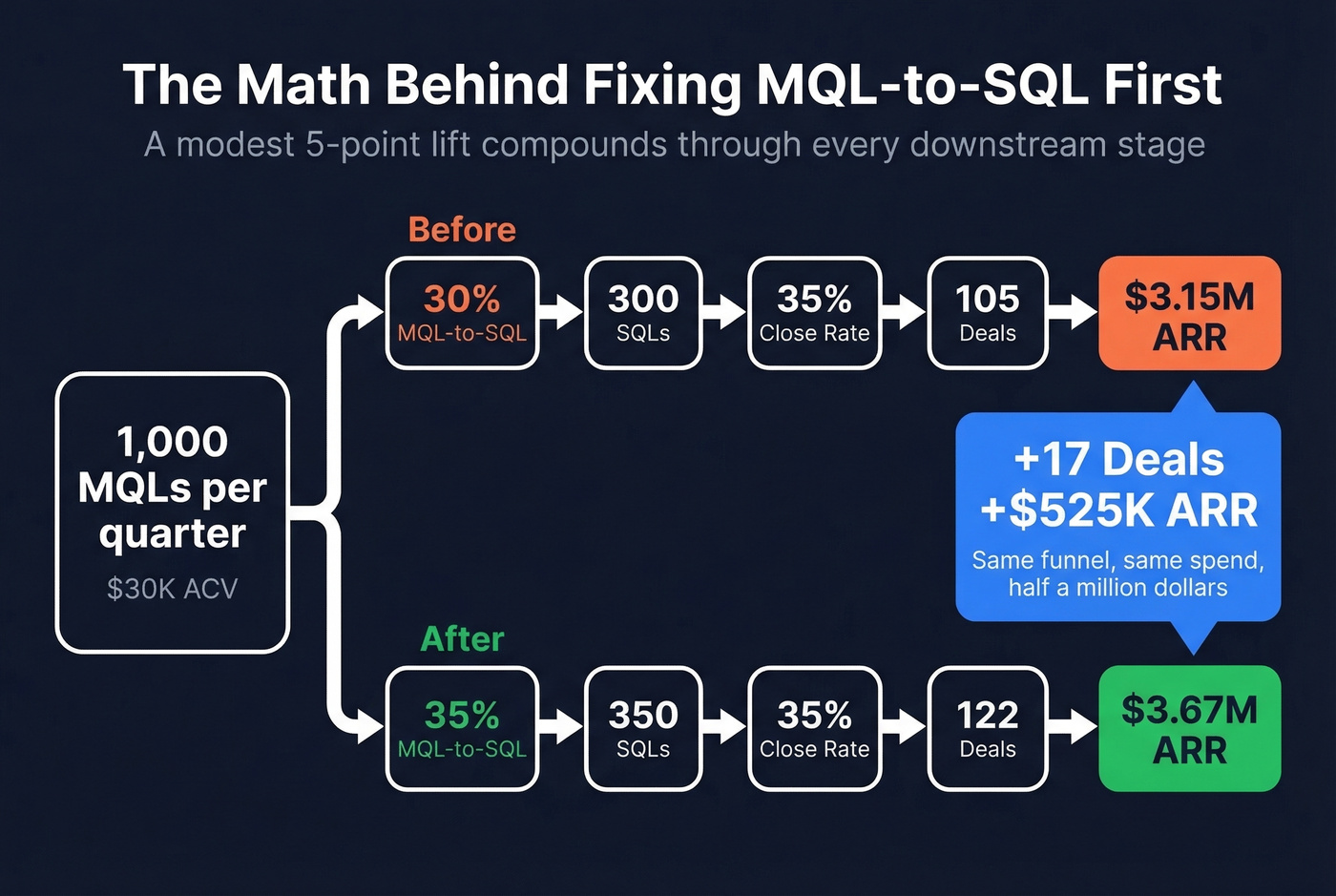 Revenue impact calculation showing MQL-to-SQL improvement math
