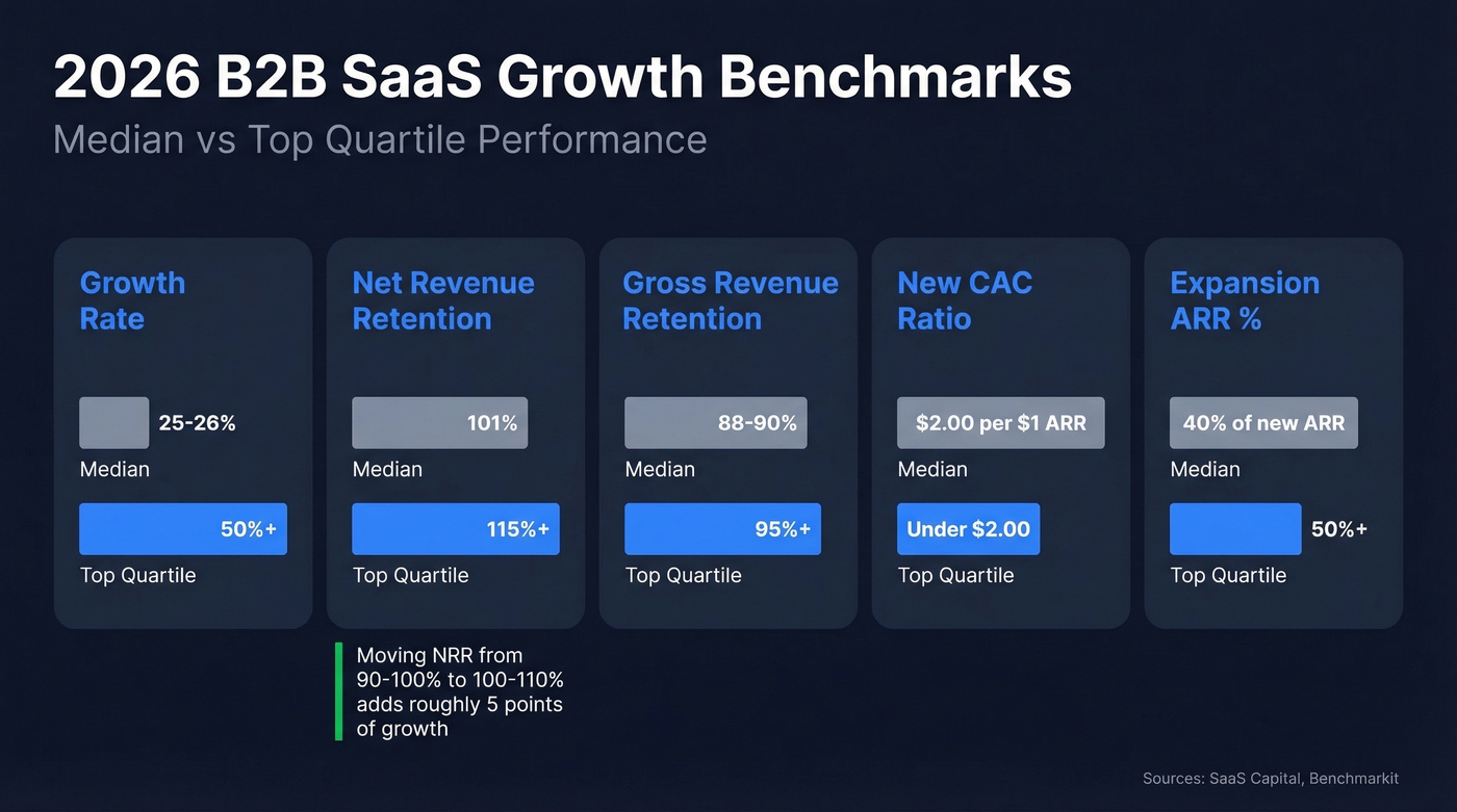 2026 B2B SaaS growth benchmarks median vs top quartile