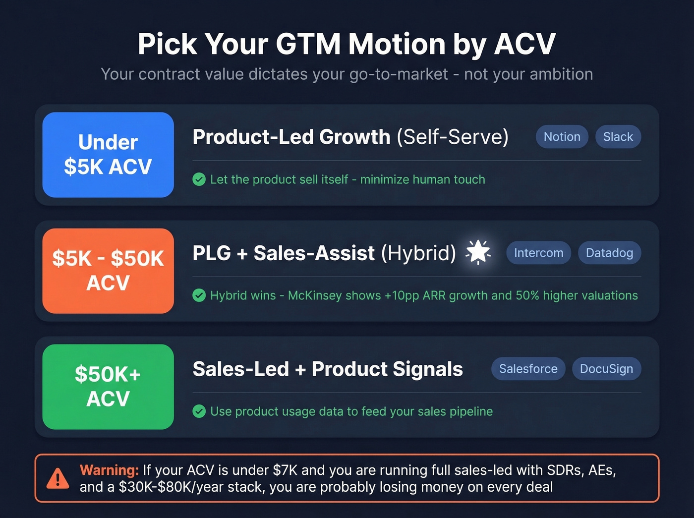 GTM motion selection guide by average contract value