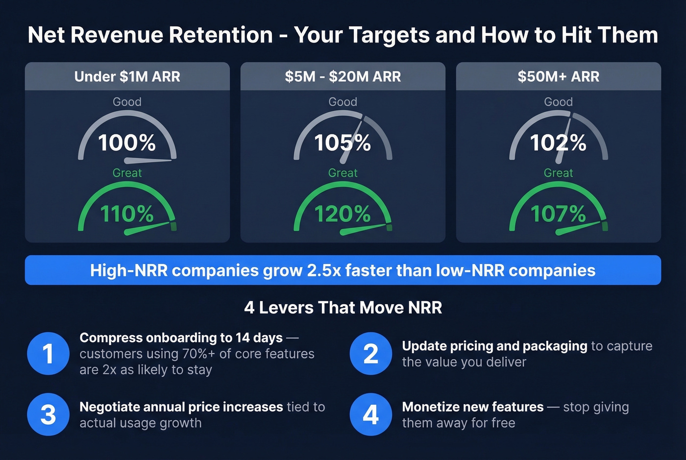 NRR targets by ARR band with retention improvement levers