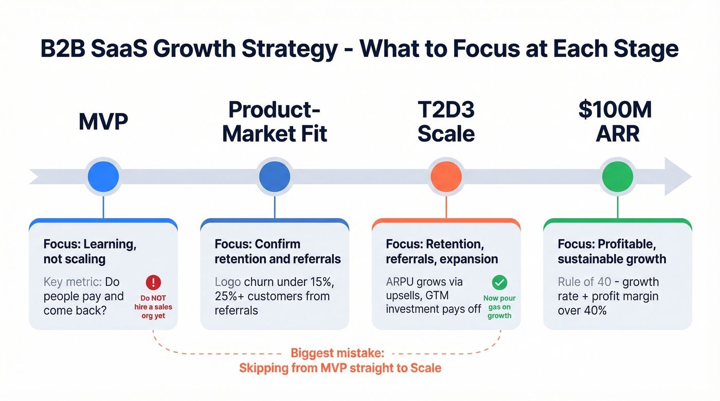 B2B SaaS growth priorities by stage from MVP to 100M ARR