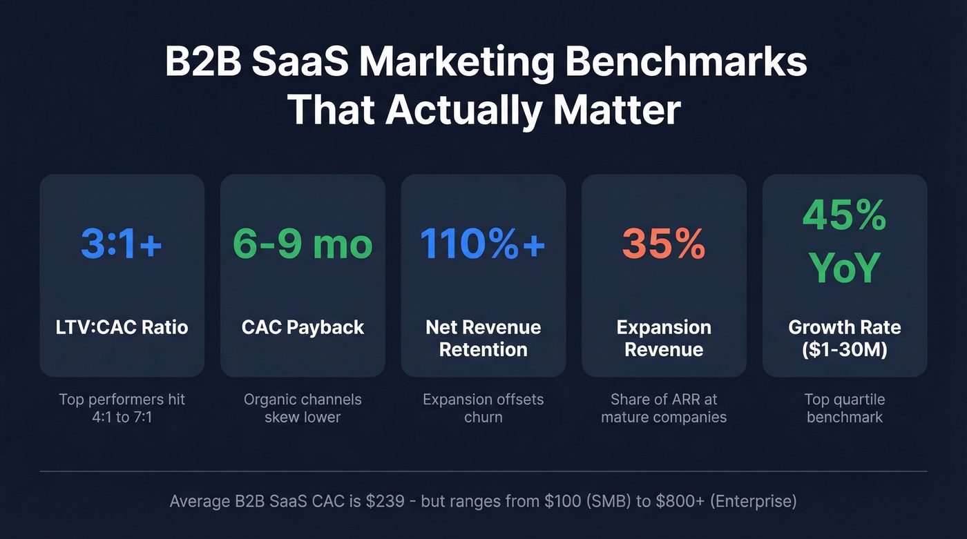 B2B SaaS benchmark metrics with target ranges
