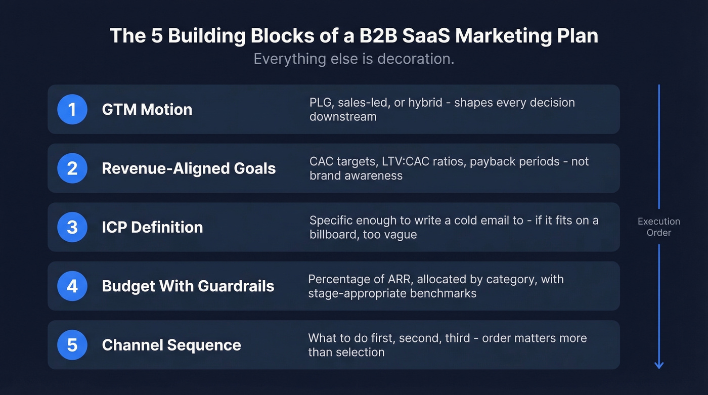 Five building blocks of a B2B SaaS marketing plan