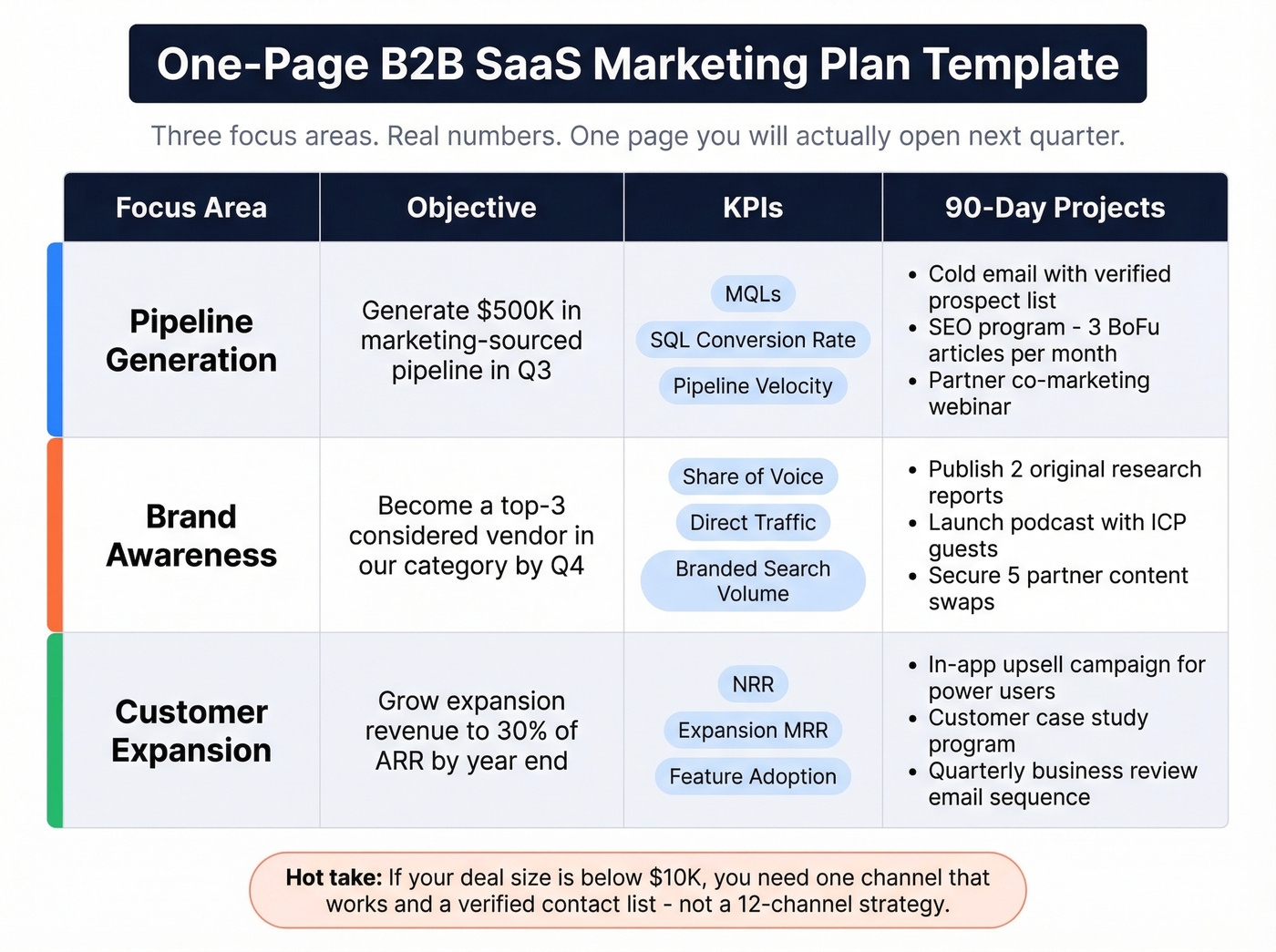 One-page SaaS marketing plan template with three focus areas