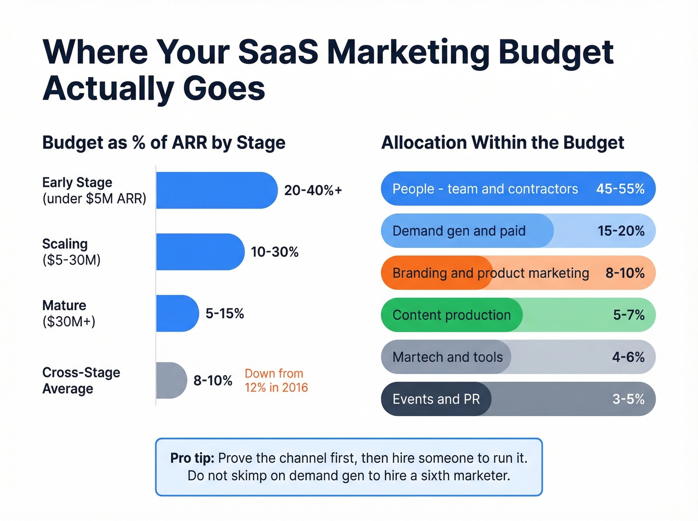 SaaS marketing budget allocation by category and stage