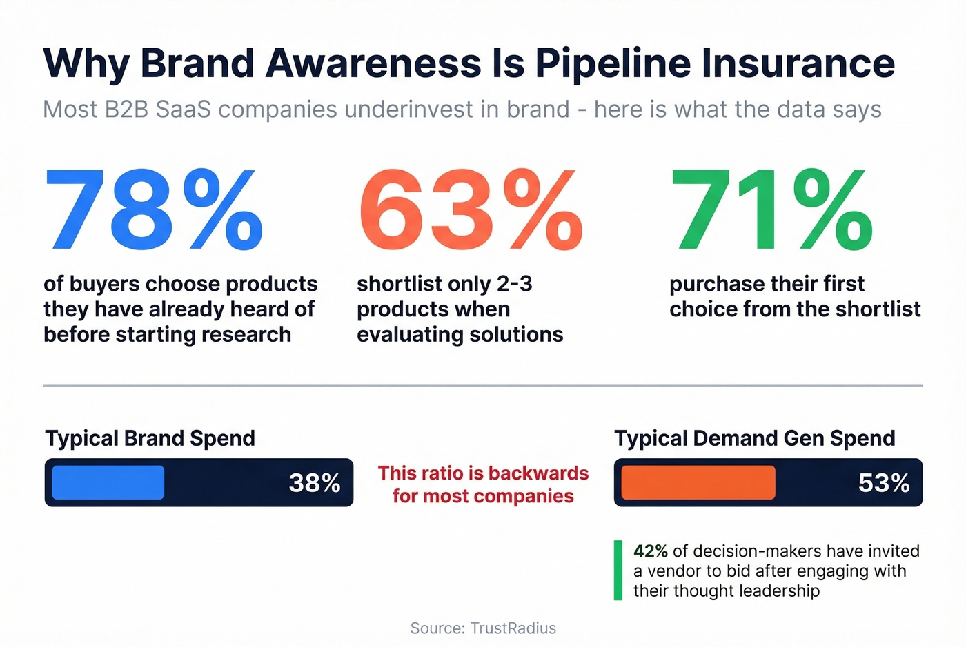 Brand awareness statistics for B2B buyer behavior