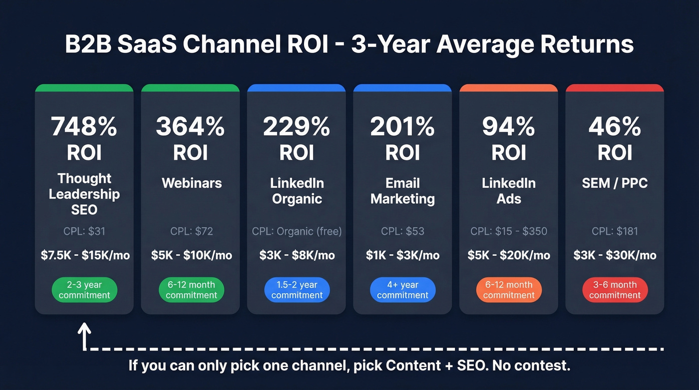B2B SaaS channel ROI and commitment comparison
