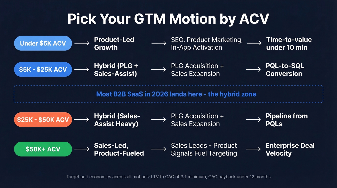 GTM motion selector based on ACV range