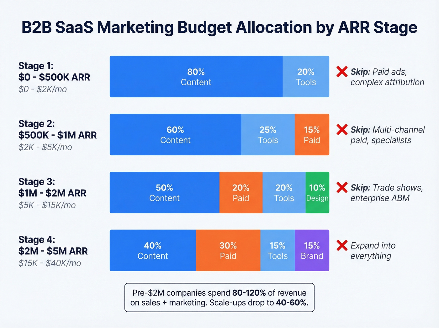 Marketing budget allocation by ARR stage
