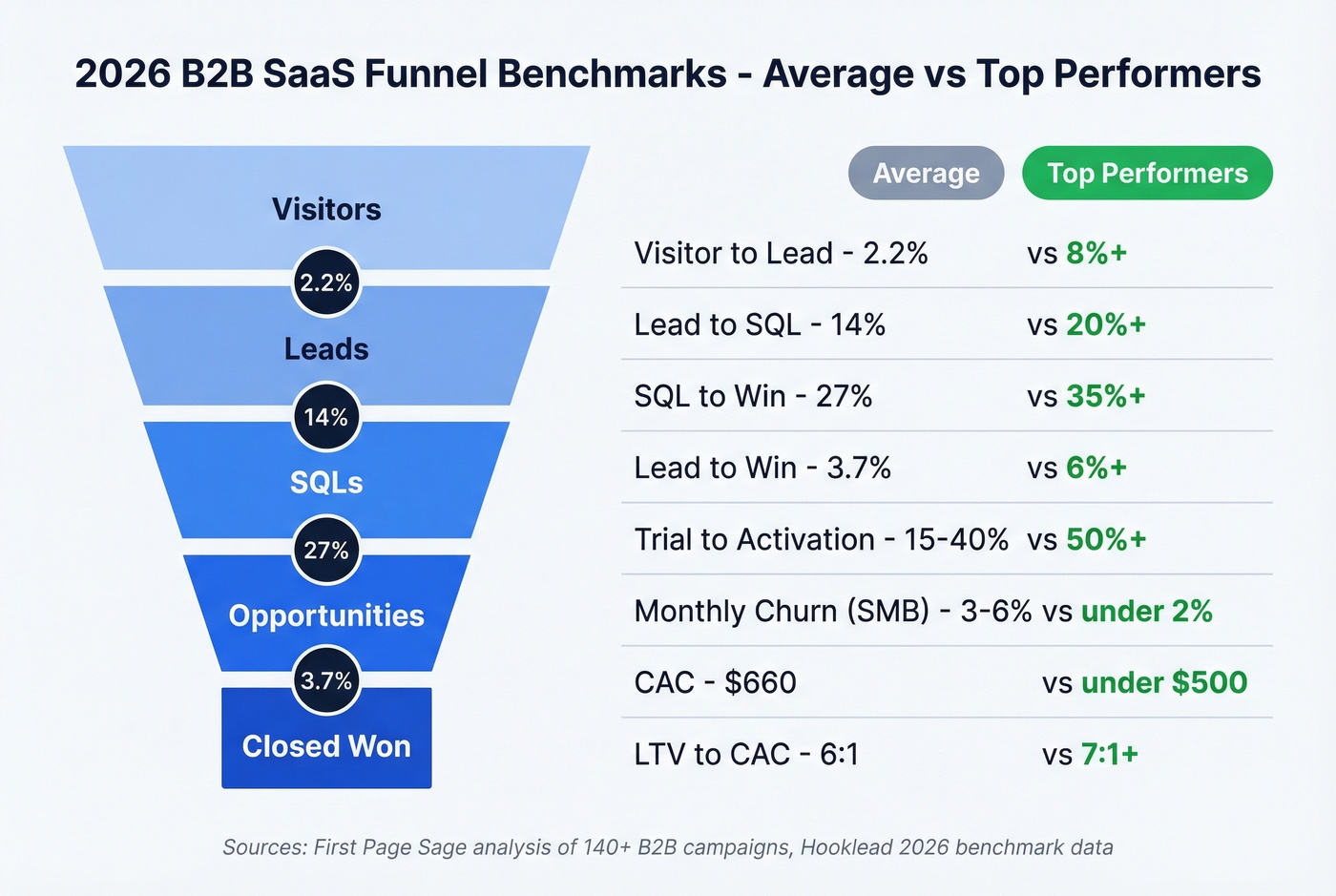 B2B SaaS funnel conversion benchmarks 2026 visual