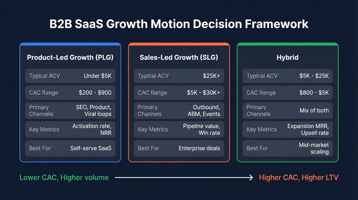Growth motion comparison PLG vs SLG vs Hybrid