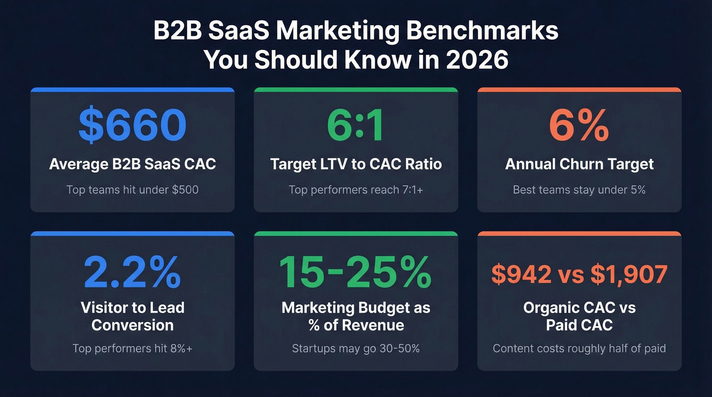 Key B2B SaaS marketing benchmarks stat card