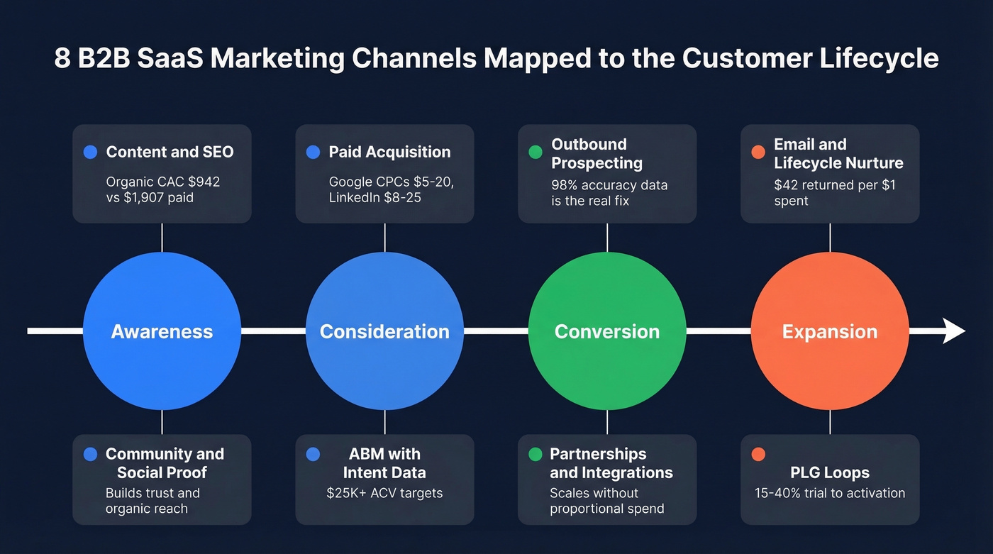 Eight B2B SaaS marketing channels mapped to lifecycle stages