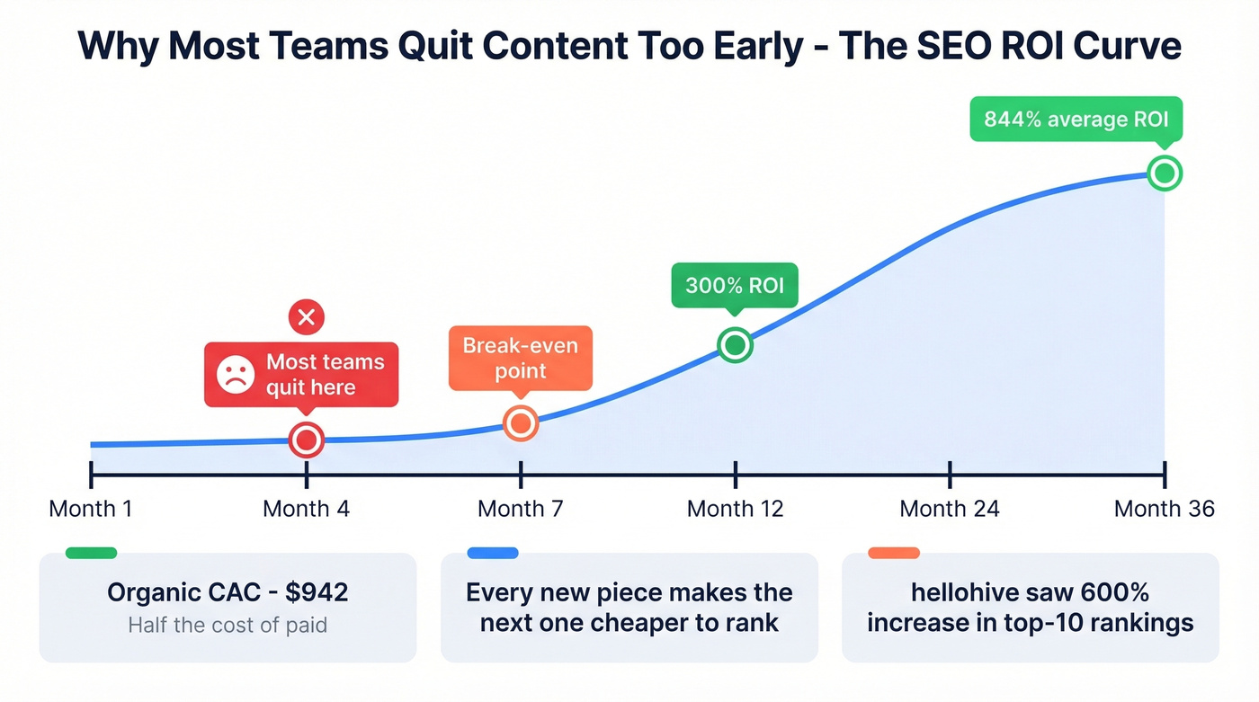 Content SEO ROI timeline showing compounding returns