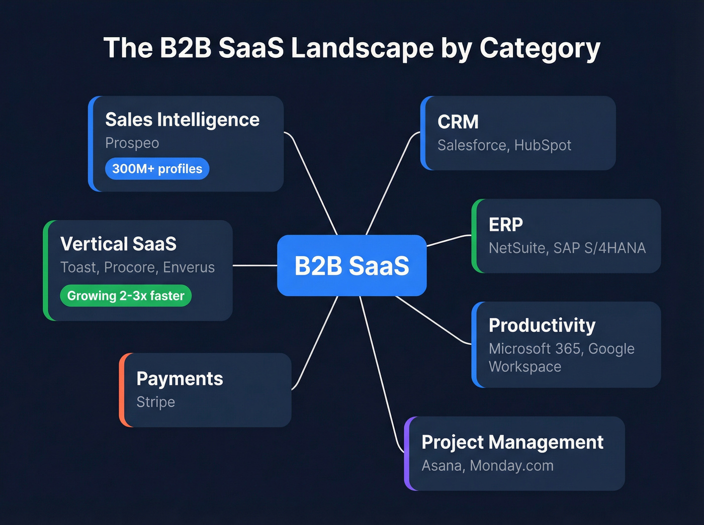 B2B SaaS industry category map with examples