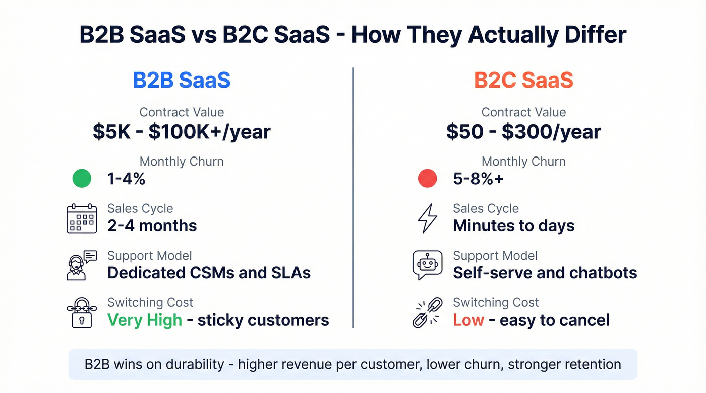 B2B vs B2C SaaS side-by-side comparison diagram