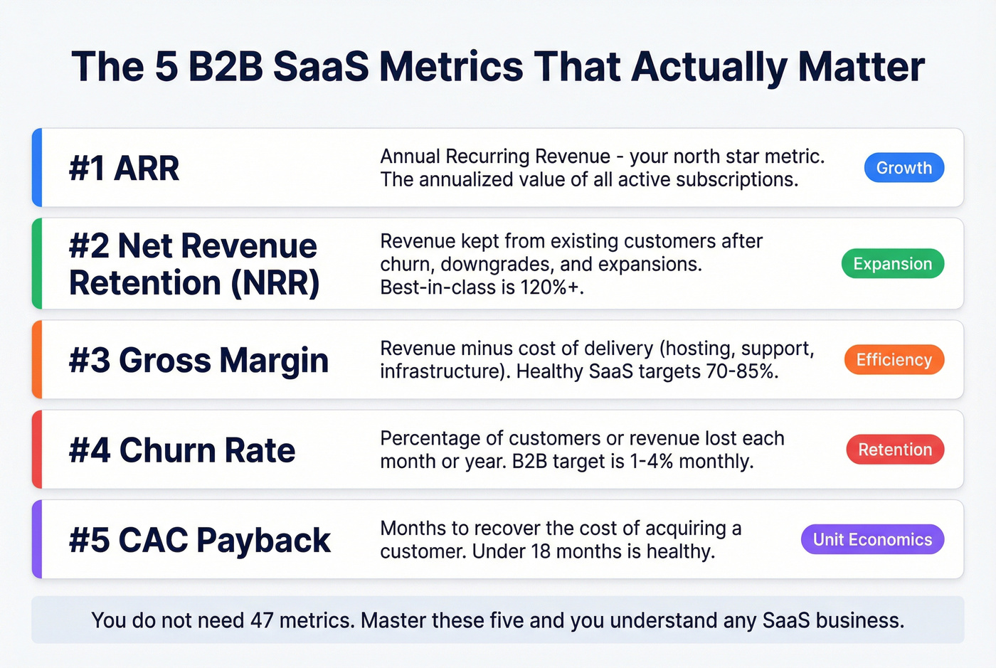 Five essential B2B SaaS metrics visual guide