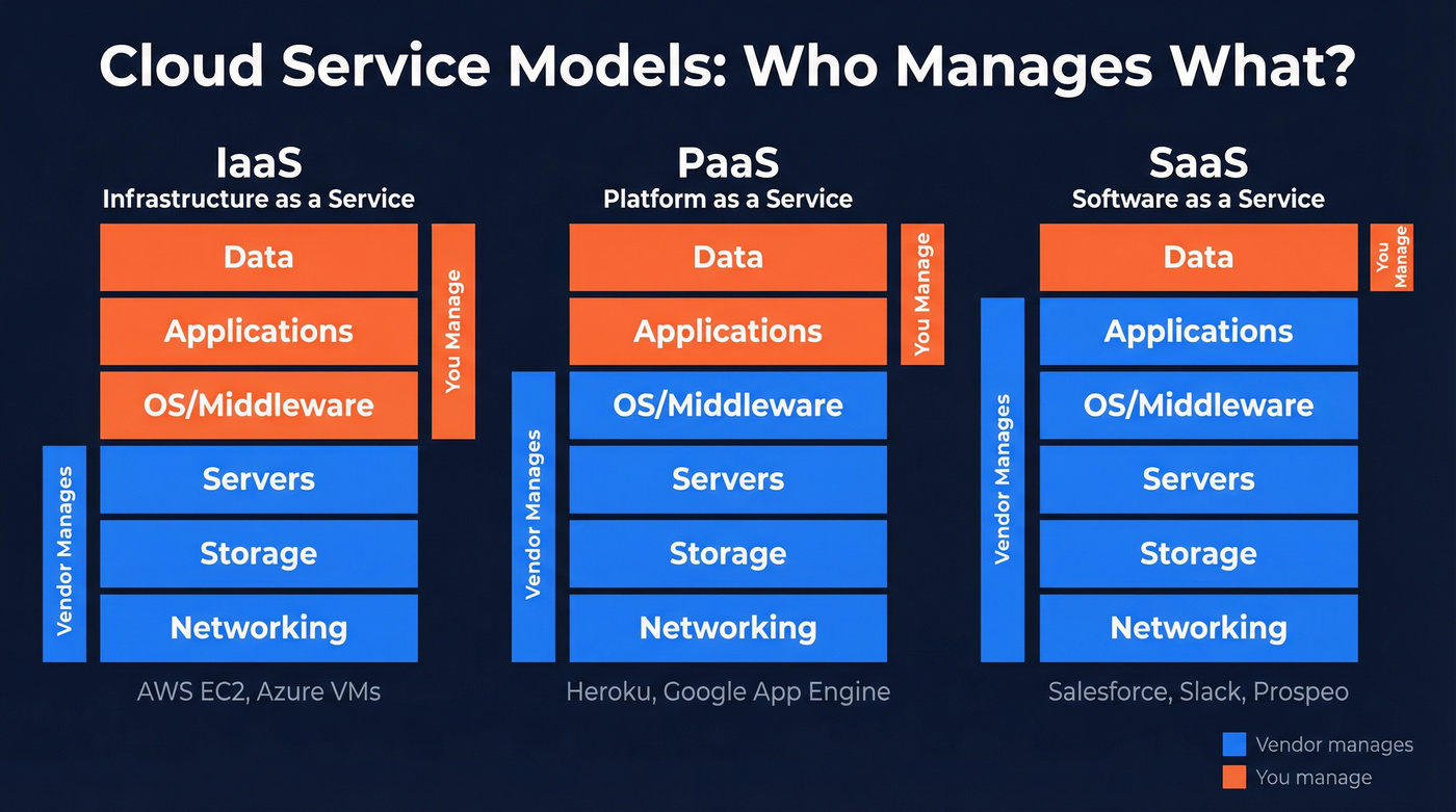 Cloud service model stack comparing SaaS PaaS IaaS