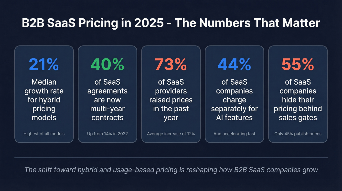 SaaS pricing trends and key statistics for 2025