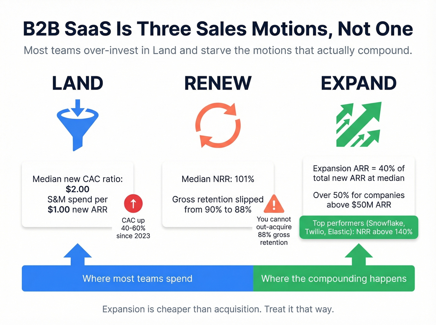 Three revenue motions showing expansion ARR dominance in B2B SaaS