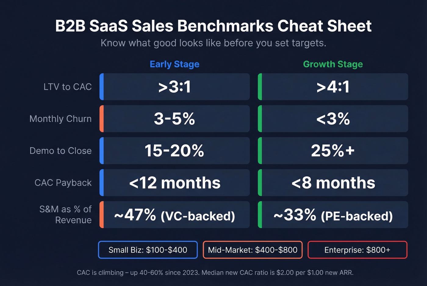B2B SaaS sales benchmark metrics cheat sheet by stage