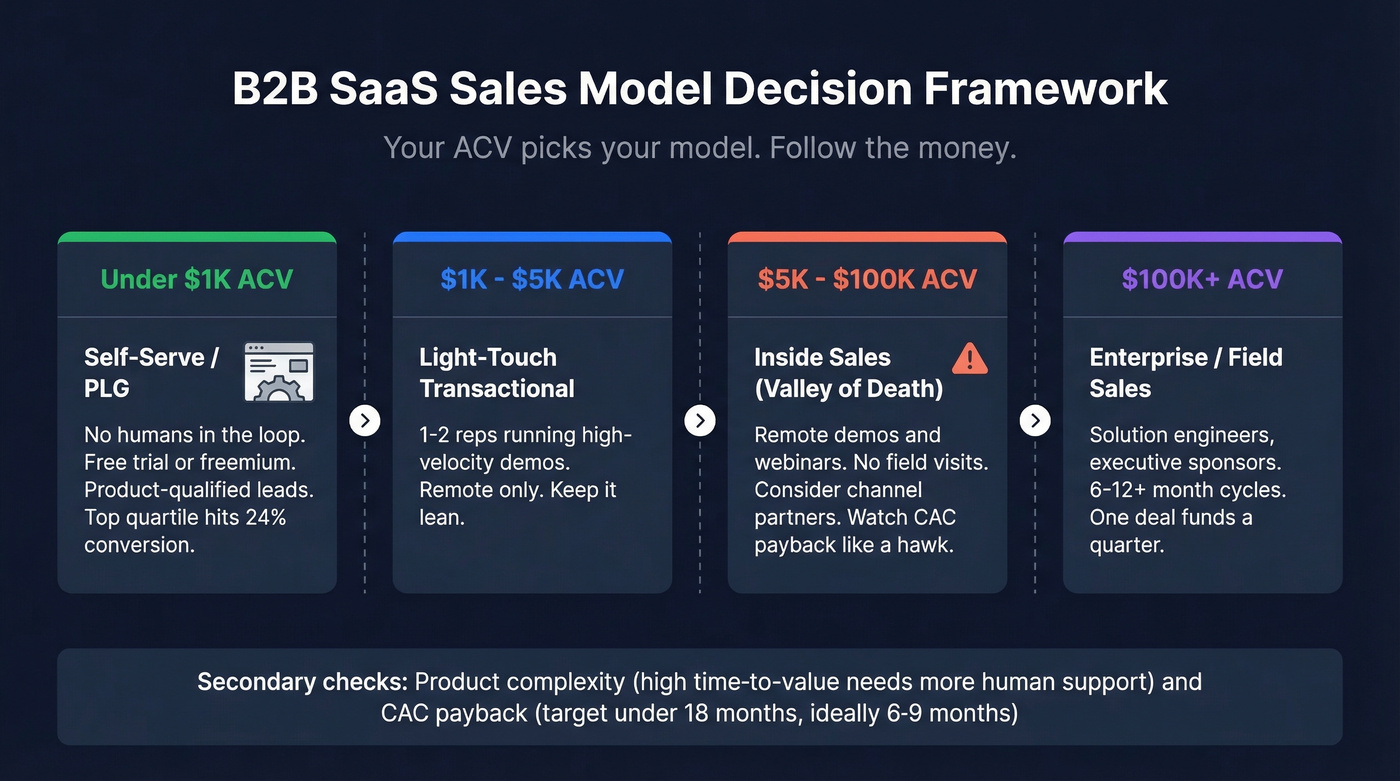 ACV-based decision framework for choosing B2B SaaS sales model