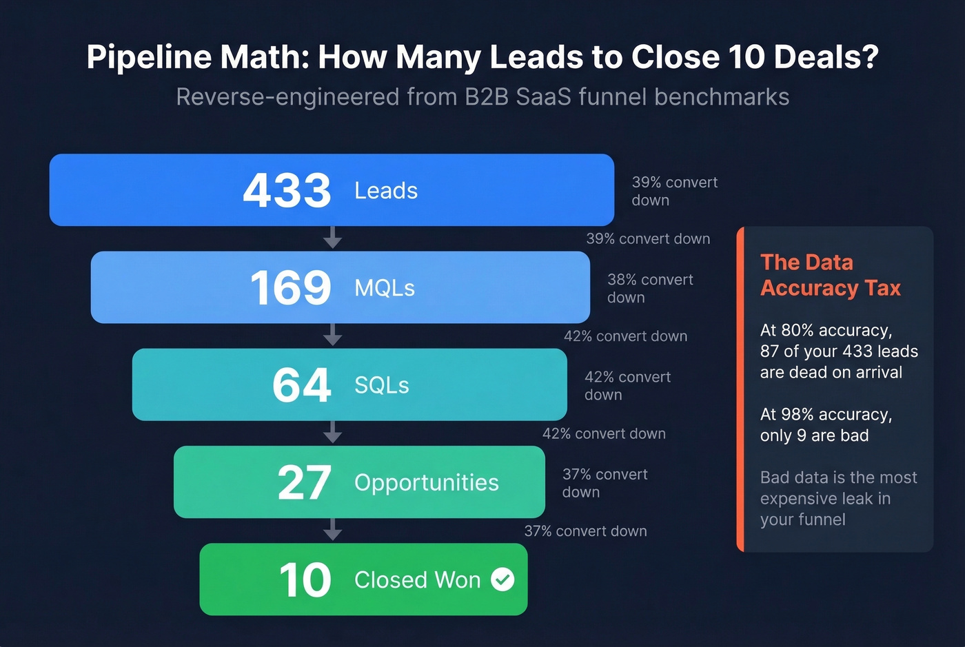 Reverse-engineered pipeline funnel showing volume needed at each stage