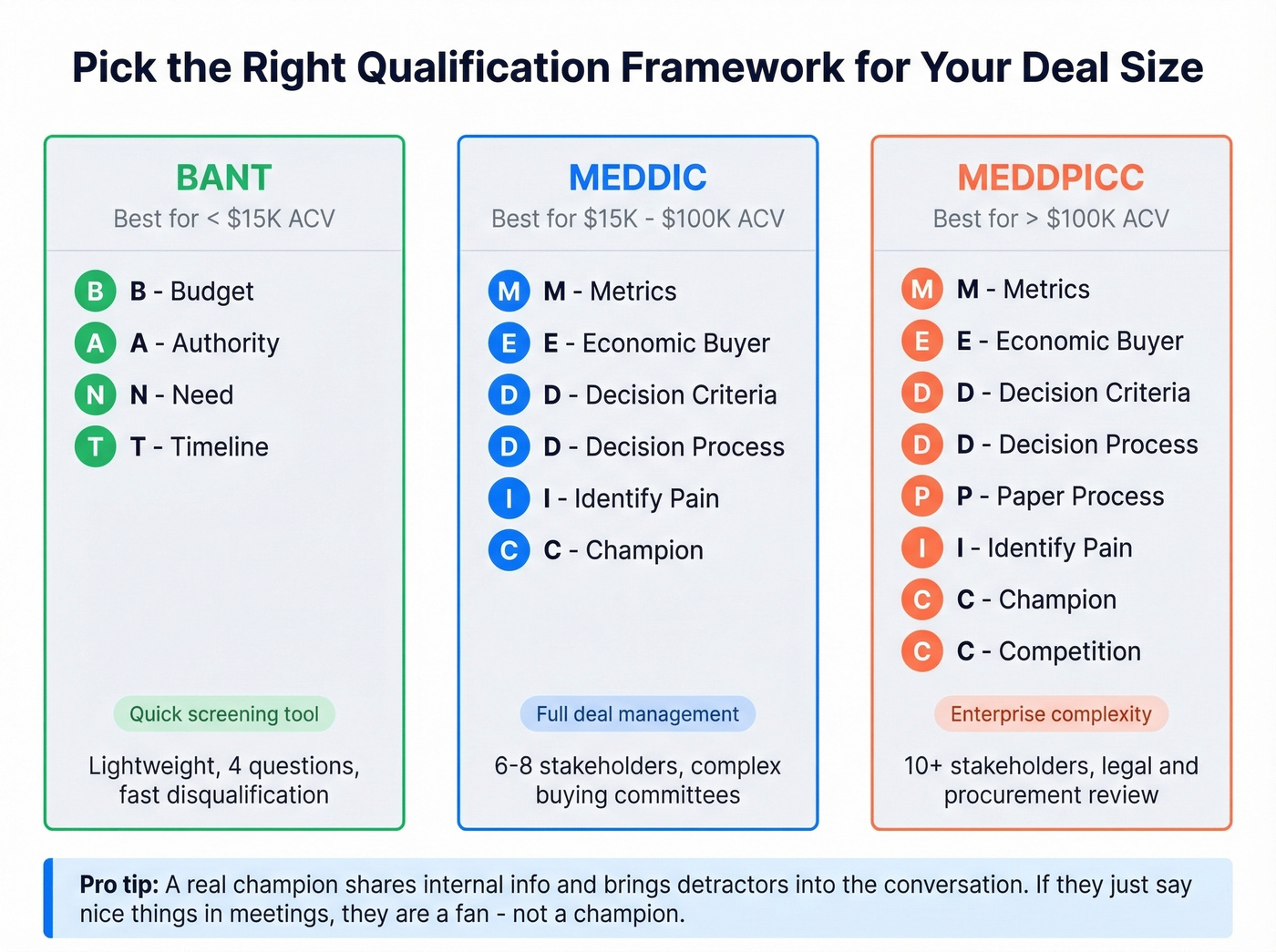 BANT vs MEDDIC vs MEDDPICC qualification framework comparison